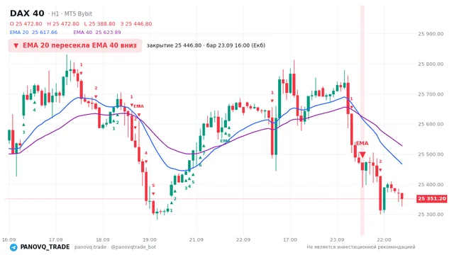 График DAX 40 (GER40), таймфрейм 1 час: ema 20 ↓ ema 40 23.09.2026 16:00, закрытие 25446.8. EMA 20/40, сигналы PANOVQ_TRADE