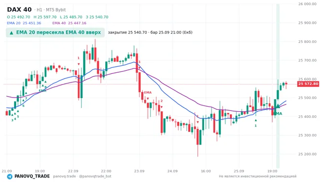 График DAX 40 (GER40), таймфрейм 1 час: ema 20 ↑ ema 40 25.09.2026 21:00, закрытие 25540.7. EMA 20/40, сигналы PANOVQ_TRADE