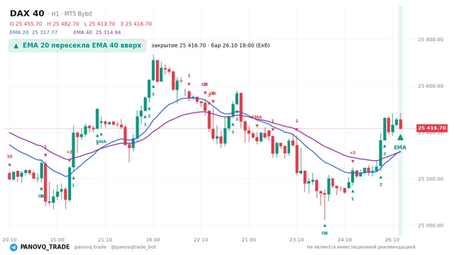 График DAX 40 (GER40), таймфрейм 1 час: ema 20 ↑ ema 40 26.10.2026 18:00, закрытие 25416.7. EMA 20/40, события PANOVQ_TRADE