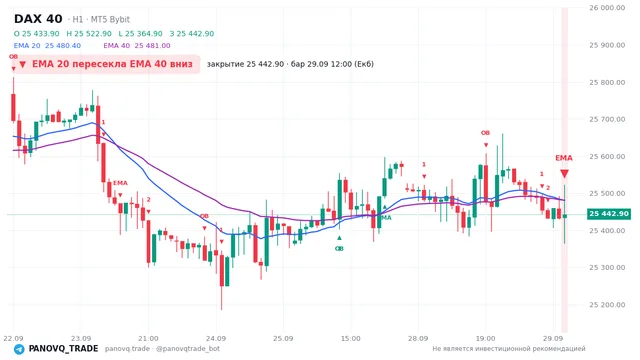 График DAX 40 (GER40), таймфрейм 1 час: ema 20 ↓ ema 40 29.09.2026 12:00, закрытие 25442.9. EMA 20/40, сигналы PANOVQ_TRADE