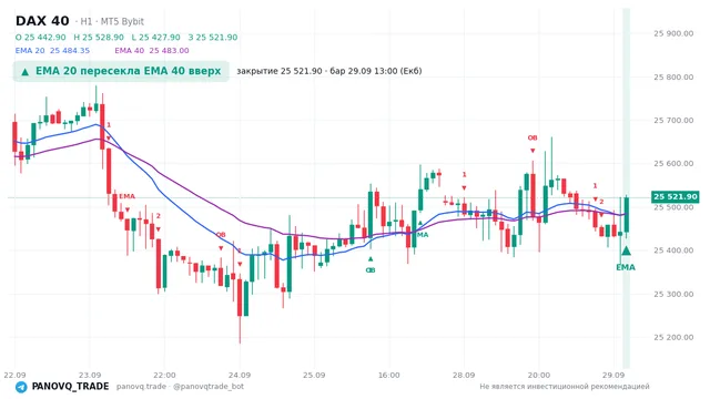 График DAX 40 (GER40), таймфрейм 1 час: ema 20 ↑ ema 40 29.09.2026 13:00, закрытие 25521.9. EMA 20/40, сигналы PANOVQ_TRADE