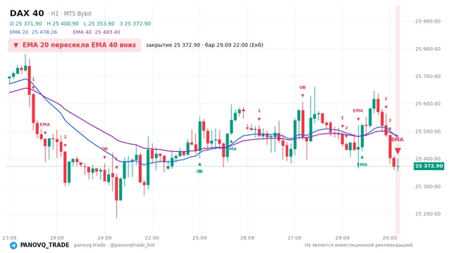 График DAX 40 (GER40), таймфрейм 1 час: ema 20 ↓ ema 40 29.09.2026 22:00, закрытие 25372.9. EMA 20/40, сигналы PANOVQ_TRADE