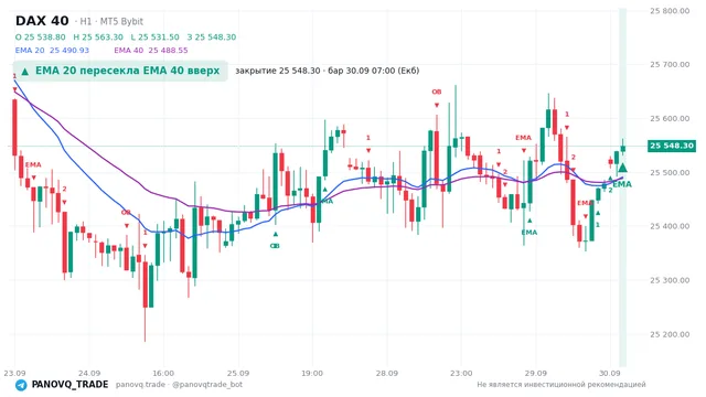 График DAX 40 (GER40), таймфрейм 1 час: ema 20 ↑ ema 40 30.09.2026 07:00, закрытие 25548.3. EMA 20/40, сигналы PANOVQ_TRADE