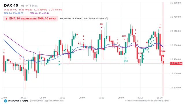 График DAX 40 (GER40), таймфрейм 1 час: ema 20 ↓ ema 40 30.09.2026 15:00, закрытие 25370.9. EMA 20/40, сигналы PANOVQ_TRADE