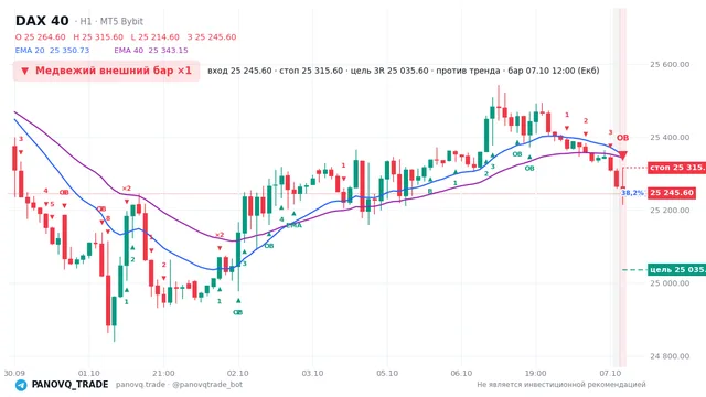 График DAX 40 (GER40), таймфрейм 1 час: медвежий внешний бар ×1 07.10.2026 12:00, вход 25245.6, стоп 25315.6. EMA 20/40, сигналы PANOVQ_TRADE