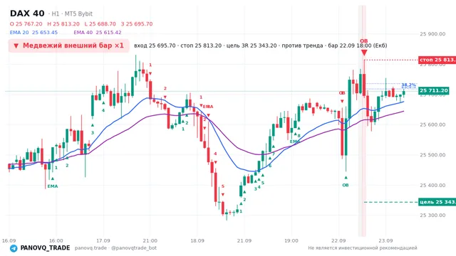 График DAX 40 (GER40), таймфрейм 1 час: медвежий внешний бар ×1 22.09.2026 18:00, вход 25695.7, стоп 25813.2. EMA 20/40, сигналы PANOVQ_TRADE