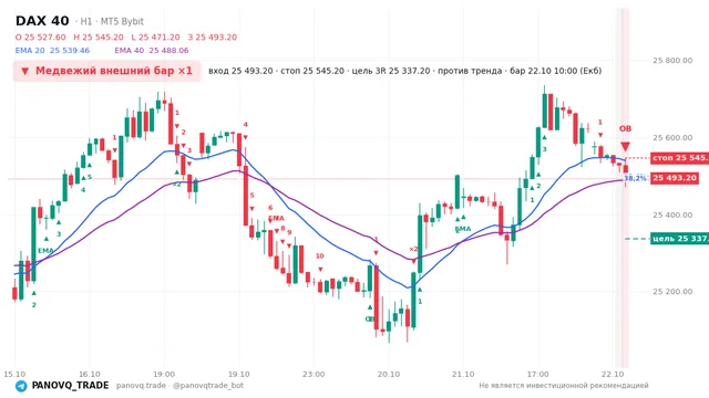 График DAX 40 (GER40), таймфрейм 1 час: медвежий внешний бар ×1 22.10.2026 10:00, вход 25493.2, стоп 25545.2. EMA 20/40, события PANOVQ_TRADE