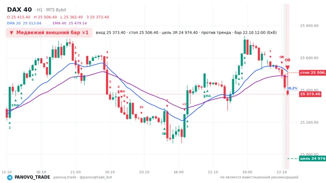 График DAX 40 (GER40), таймфрейм 1 час: медвежий внешний бар ×1 22.10.2026 12:00, вход 25373.4, стоп 25506.4. EMA 20/40, события PANOVQ_TRADE