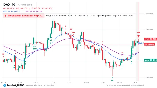 График DAX 40 (GER40), таймфрейм 1 час: медвежий внешний бар ×1 26.10.2026 18:00, вход 25416.7, стоп 25482.7. EMA 20/40, события PANOVQ_TRADE