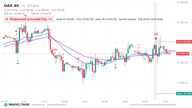 График DAX 40 (GER40), таймфрейм 1 час: медвежий внешний бар ×1 28.09.2026 19:00, вход 25478.8, стоп 25607.8. EMA 20/40, сигналы PANOVQ_TRADE