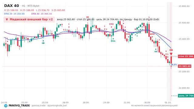 График DAX 40 (GER40), таймфрейм 1 час: медвежий внешний бар ×2 01.10.2026 05:00, вход 25065.6, стоп 25186. EMA 20/40, сигналы PANOVQ_TRADE