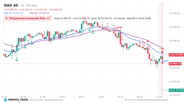 График DAX 40 (GER40), таймфрейм 1 час: медвежий внешний бар ×2 08.10.2026 19:00, вход 24860.7, стоп 24990.7. EMA 20/40, сигналы PANOVQ_TRADE