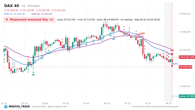 График DAX 40 (GER40), таймфрейм 1 час: медвежий внешний бар ×4 08.10.2026 10:00, вход 25012.9, стоп 25120.9. EMA 20/40, сигналы PANOVQ_TRADE