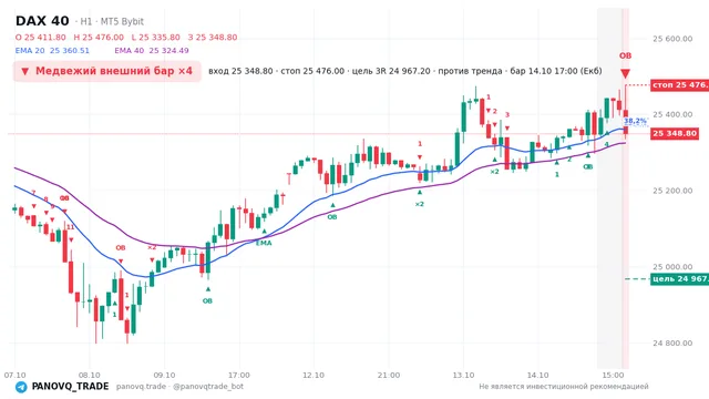 График DAX 40 (GER40), таймфрейм 1 час: медвежий внешний бар ×4 14.10.2026 17:00, вход 25348.8, стоп 25476. EMA 20/40, события PANOVQ_TRADE