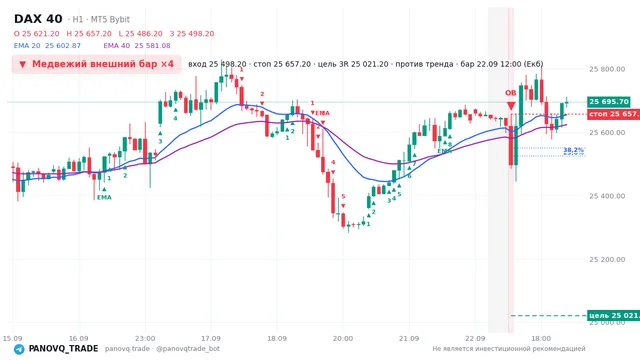 График DAX 40 (GER40), таймфрейм 1 час: медвежий внешний бар ×4 22.09.2026 12:00, вход 25498.2, стоп 25657.2. EMA 20/40, сигналы PANOVQ_TRADE