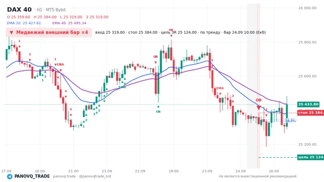 График DAX 40 (GER40), таймфрейм 1 час: медвежий внешний бар ×4 24.09.2026 10:00, вход 25319, стоп 25384. EMA 20/40, сигналы PANOVQ_TRADE