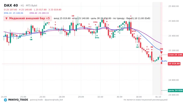 График DAX 40 (GER40), таймфрейм 1 час: медвежий внешний бар ×5 01.10.2026 11:00, вход 25019.8, стоп 25140.8. EMA 20/40, сигналы PANOVQ_TRADE