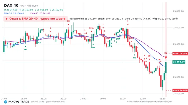 График DAX 40 (GER40), таймфрейм 1 час: откат к ema: удвоение шорта 01.10.2026 15:00, вход 25182.8, стоп 25283.3. EMA 20/40, сигналы PANOVQ_TRADE