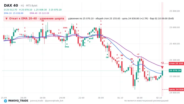 График DAX 40 (GER40), таймфрейм 1 час: откат к ema: удвоение шорта 02.10.2026 09:00, вход 25070.1, стоп 25155.6. EMA 20/40, сигналы PANOVQ_TRADE