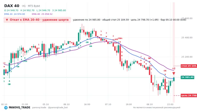 График DAX 40 (GER40), таймфрейм 1 час: откат к ema: удвоение шорта 09.10.2026 00:00, вход 24985.8, стоп 25104.6. EMA 20/40, сигналы PANOVQ_TRADE
