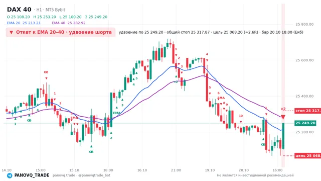 График DAX 40 (GER40), таймфрейм 1 час: откат к ema вниз 20.10.2026 18:00, вход 25249.2, стоп 25317.9. EMA 20/40, события PANOVQ_TRADE