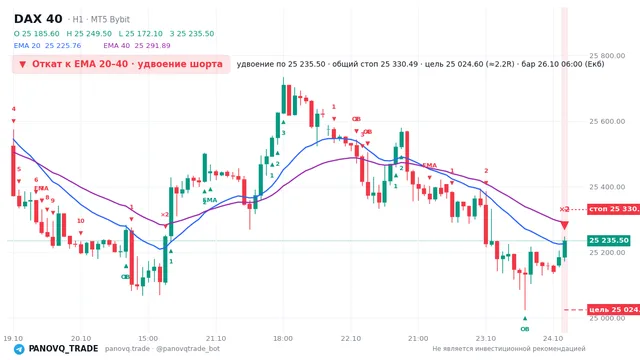 График DAX 40 (GER40), таймфрейм 1 час: откат к ema вниз 26.10.2026 06:00, вход 25235.5, стоп 25330.5. EMA 20/40, события PANOVQ_TRADE
