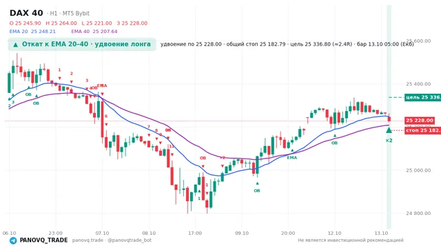 График DAX 40 (GER40), таймфрейм 1 час: откат к ema вверх 13.10.2026 05:00, вход 25228, стоп 25182.8. EMA 20/40, сигналы PANOVQ_TRADE