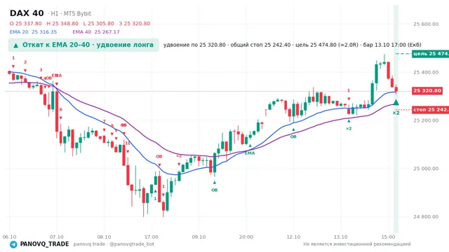 График DAX 40 (GER40), таймфрейм 1 час: откат к ema вверх 13.10.2026 17:00, вход 25320.8, стоп 25242.4. EMA 20/40, сигналы PANOVQ_TRADE