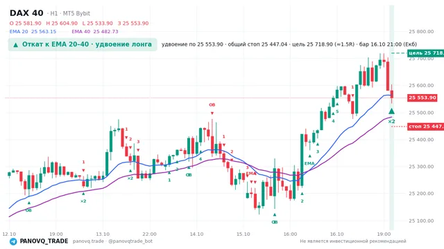 График DAX 40 (GER40), таймфрейм 1 час: откат к ema вверх 16.10.2026 21:00, вход 25553.9, стоп 25447. EMA 20/40, события PANOVQ_TRADE