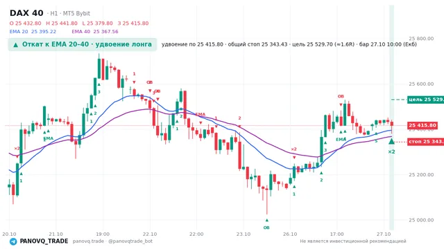 График DAX 40 (GER40), таймфрейм 1 час: откат к ema вверх 27.10.2026 10:00, вход 25415.8, стоп 25343.4. EMA 20/40, события PANOVQ_TRADE