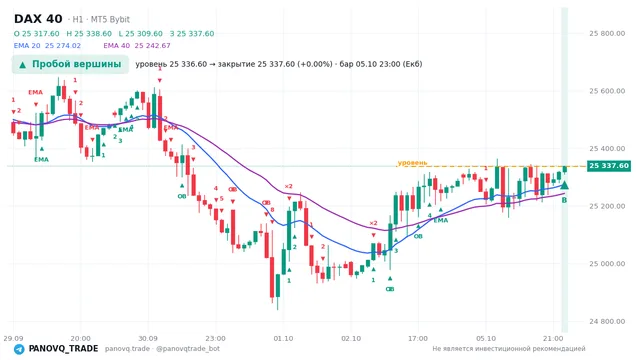 График DAX 40 (GER40), таймфрейм 1 час: пробой вершины 05.10.2026 23:00, уровень 25336.6 → закрытие 25337.6. EMA 20/40, сигналы PANOVQ_TRADE