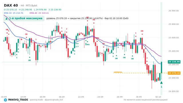 График DAX 40 (GER40), таймфрейм 4 часа: 1-й пробой максимума 02.10.2026 10:00, уровень 25070.1 → закрытие 25236.9. EMA 20/40, сигналы PANOVQ_TRADE