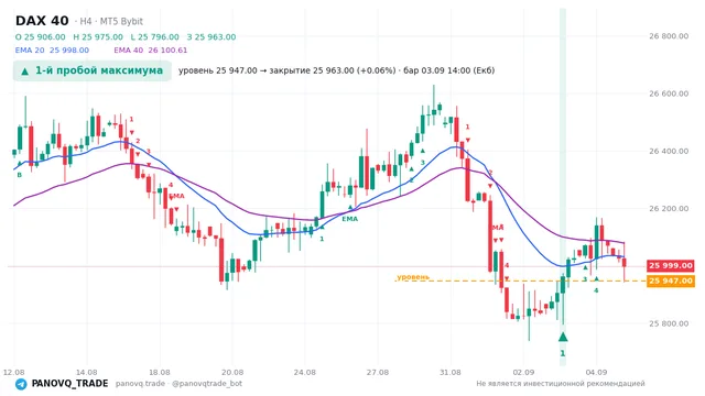График DAX 40 (GER40), таймфрейм 4 часа: 1-й пробой максимума 03.09.2026 14:00, уровень 25947 → закрытие 25963. EMA 20/40, сигналы PANOVQ_TRADE
