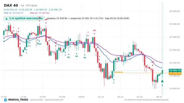 График DAX 40 (GER40), таймфрейм 4 часа: 1-й пробой максимума 09.10.2026 10:00, уровень 25038.9 → закрытие 25081.7. EMA 20/40, сигналы PANOVQ_TRADE