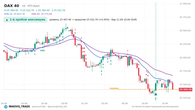 График DAX 40 (GER40), таймфрейм 4 часа: 1-й пробой максимума 11.09.2026 10:00, уровень 25407.4 → закрытие 25522.7. EMA 20/40, сигналы PANOVQ_TRADE