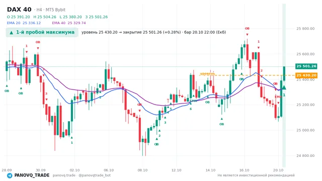 График DAX 40 (GER40), таймфрейм 4 часа: 1-й пробой максимума 20.10.2026 22:00, уровень 25430.2 → закрытие 25501.3. EMA 20/40, события PANOVQ_TRADE