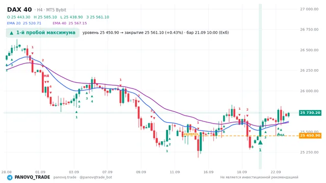 График DAX 40 (GER40), таймфрейм 4 часа: 1-й пробой максимума 21.09.2026 10:00, уровень 25450.9 → закрытие 25561.1. EMA 20/40, сигналы PANOVQ_TRADE