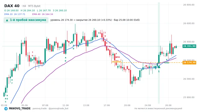 График DAX 40 (GER40), таймфрейм 4 часа: 1-й пробой максимума 25.08.2026 10:00, уровень 26174.3 → закрытие 26260.1. EMA 20/40, сигналы PANOVQ_TRADE