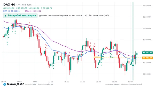 График DAX 40 (GER40), таймфрейм 4 часа: 1-й пробой максимума 25.09.2026 10:00, уровень 25482.8 → закрытие 25535.7. EMA 20/40, сигналы PANOVQ_TRADE