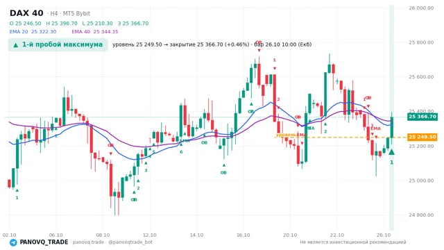 График DAX 40 (GER40), таймфрейм 4 часа: 1-й пробой максимума 26.10.2026 10:00, уровень 25249.5 → закрытие 25366.7. EMA 20/40, события PANOVQ_TRADE
