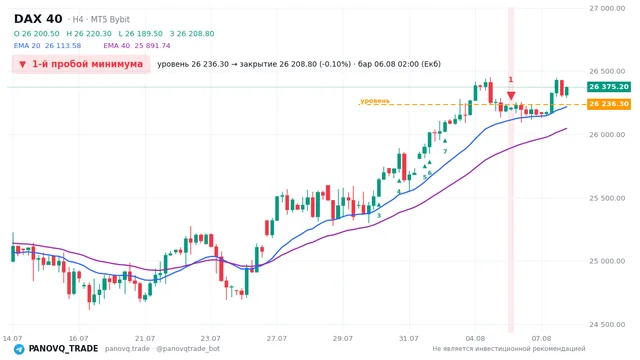 График DAX 40 (GER40), таймфрейм 4 часа: 1-й пробой минимума 06.08.2026 02:00, уровень 26236.3 → закрытие 26208.8. EMA 20/40, сигналы PANOVQ_TRADE