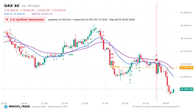 График DAX 40 (GER40), таймфрейм 4 часа: 1-й пробой минимума 08.09.2026 10:00, уровень 25943 → закрытие 25852. EMA 20/40, сигналы PANOVQ_TRADE