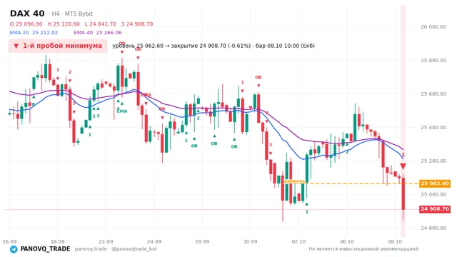 График DAX 40 (GER40), таймфрейм 4 часа: 1-й пробой минимума 08.10.2026 10:00, уровень 25062.6 → закрытие 24908.7. EMA 20/40, сигналы PANOVQ_TRADE