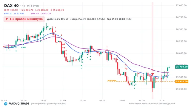 График DAX 40 (GER40), таймфрейм 4 часа: 1-й пробой минимума 15.09.2026 10:00, уровень 25405.5 → закрытие 25266.7. EMA 20/40, сигналы PANOVQ_TRADE