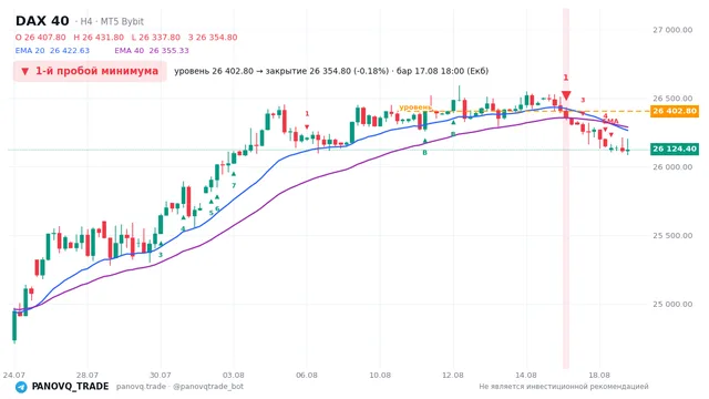 График DAX 40 (GER40), таймфрейм 4 часа: 1-й пробой минимума 17.08.2026 18:00, уровень 26402.8 → закрытие 26354.8. EMA 20/40, сигналы PANOVQ_TRADE