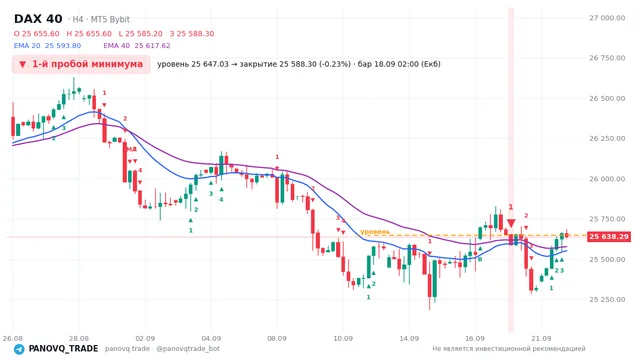 График DAX 40 (GER40), таймфрейм 4 часа: 1-й пробой минимума 18.09.2026 02:00, уровень 25647 → закрытие 25588.3. EMA 20/40, сигналы PANOVQ_TRADE