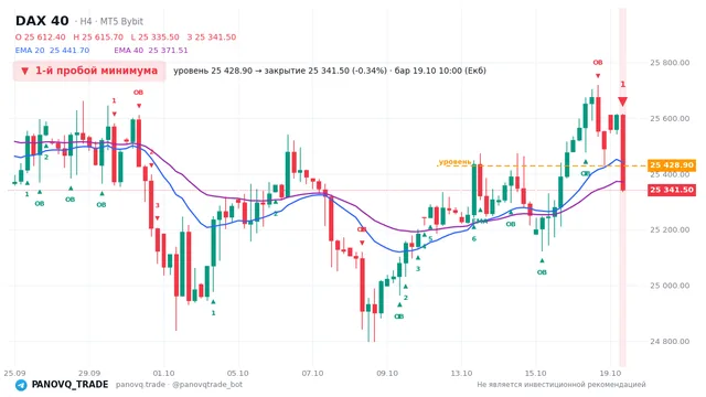 График DAX 40 (GER40), таймфрейм 4 часа: 1-й пробой минимума 19.10.2026 10:00, уровень 25428.9 → закрытие 25341.5. EMA 20/40, события PANOVQ_TRADE