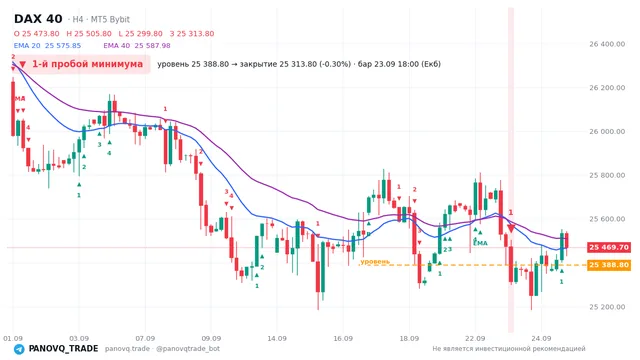 График DAX 40 (GER40), таймфрейм 4 часа: 1-й пробой минимума 23.09.2026 18:00, уровень 25388.8 → закрытие 25313.8. EMA 20/40, сигналы PANOVQ_TRADE