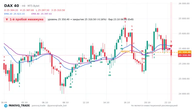 График DAX 40 (GER40), таймфрейм 4 часа: 1-й пробой минимума 23.10.2026 06:00, уровень 25350.4 → закрытие 25310.5. EMA 20/40, события PANOVQ_TRADE
