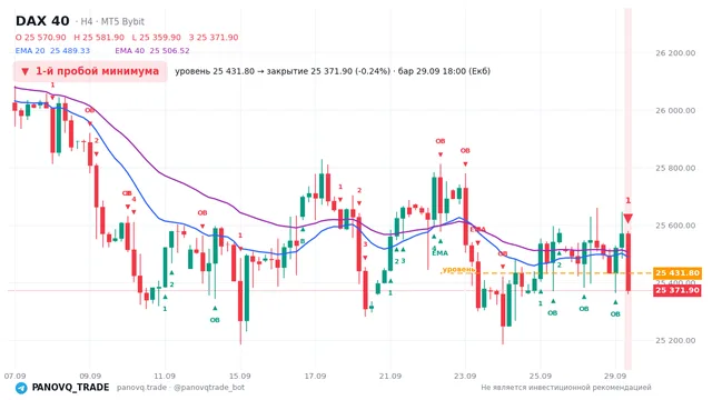 График DAX 40 (GER40), таймфрейм 4 часа: 1-й пробой минимума 29.09.2026 18:00, уровень 25431.8 → закрытие 25371.9. EMA 20/40, сигналы PANOVQ_TRADE